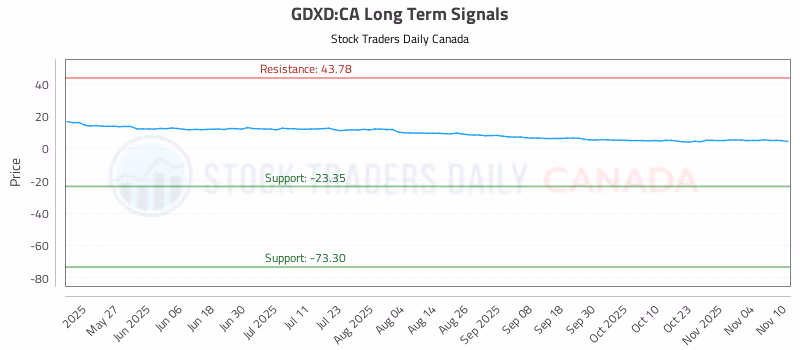 Stock Chart for GDXD:CA