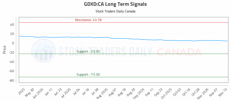 Stock Chart for GDXD:CA