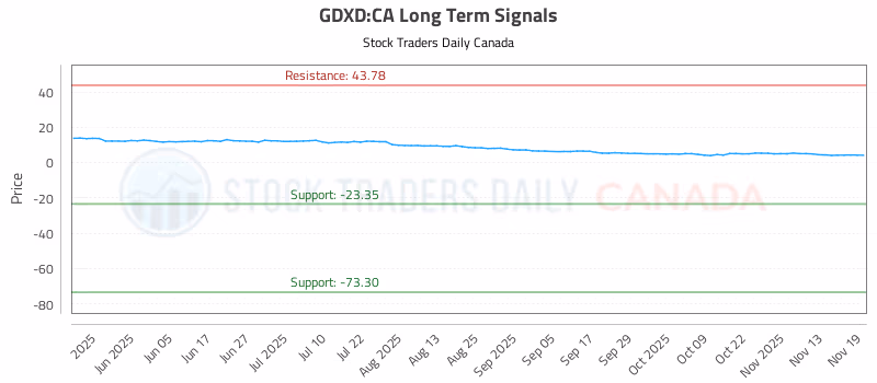 Stock Chart for GDXD:CA