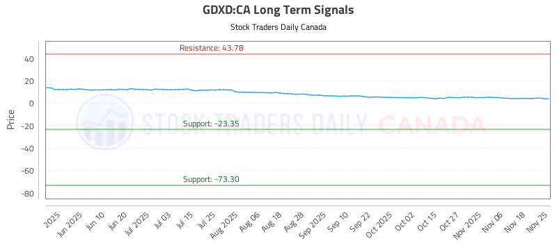 Stock Chart for GDXD:CA