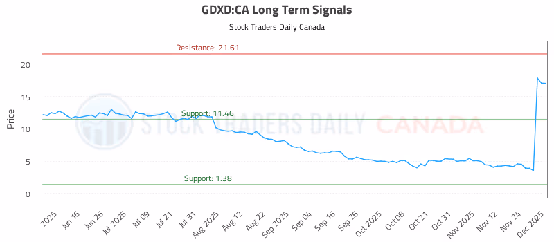 Stock Chart for GDXD:CA