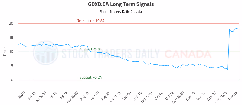 Stock Chart for GDXD:CA