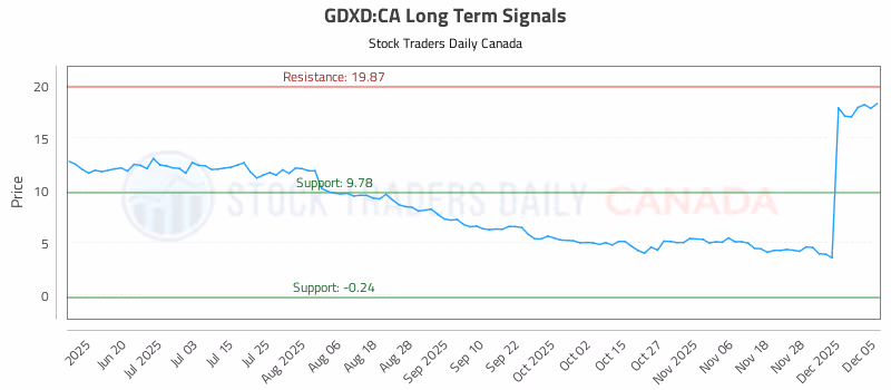 Stock Chart for GDXD:CA