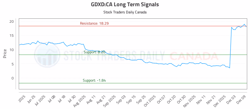 Stock Chart for GDXD:CA