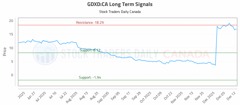 Stock Chart for GDXD:CA