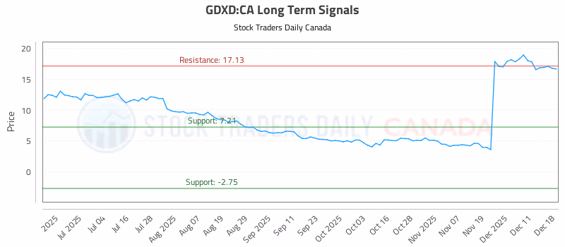 Stock Chart for GDXD:CA