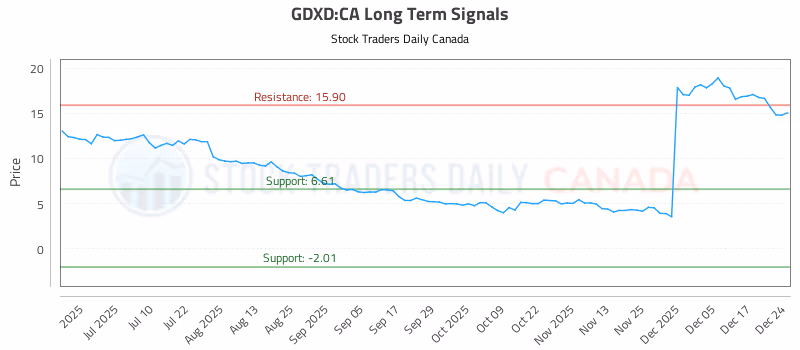 Stock Chart for GDXD:CA