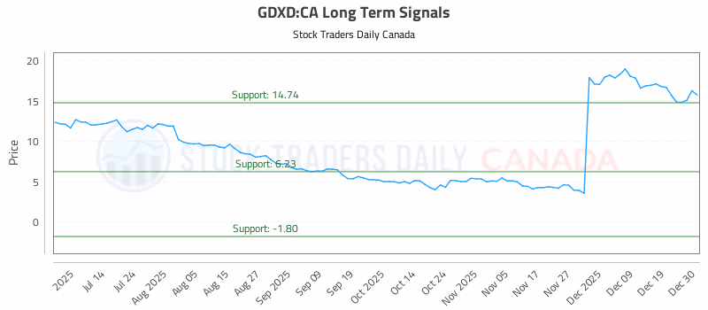 Stock Chart for GDXD:CA