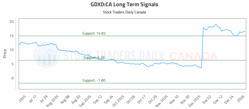 Stock Chart for GDXD:CA