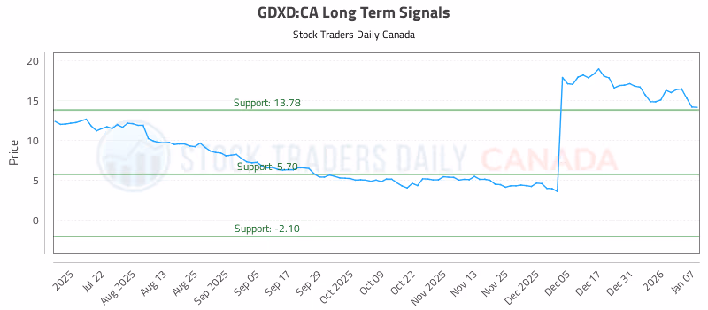Stock Chart for GDXD:CA