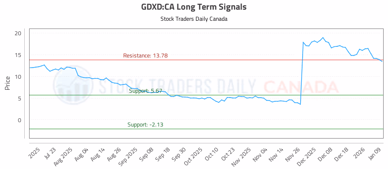 Stock Chart for GDXD:CA