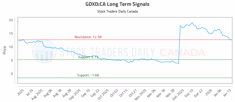 Stock Chart for GDXD:CA