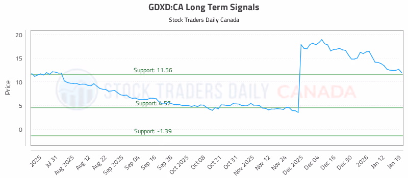 Stock Chart for GDXD:CA
