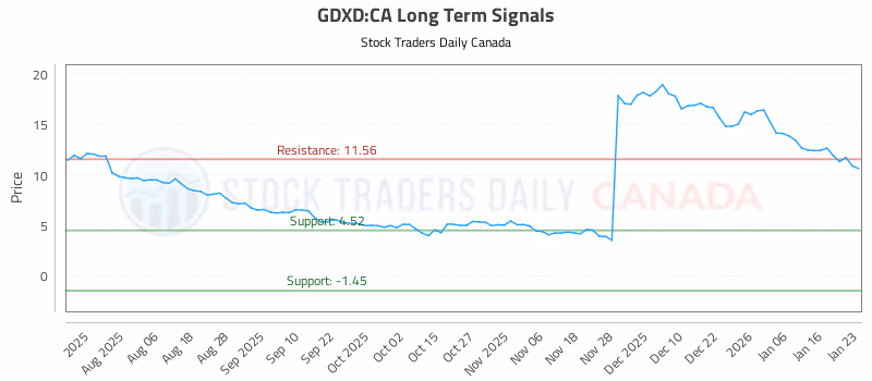 Stock Chart for GDXD:CA