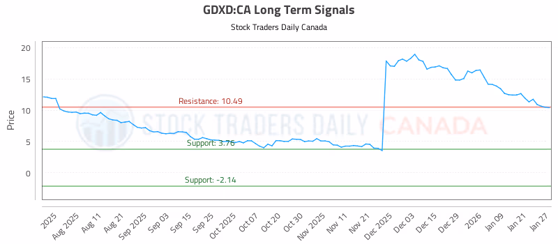Stock Chart for GDXD:CA