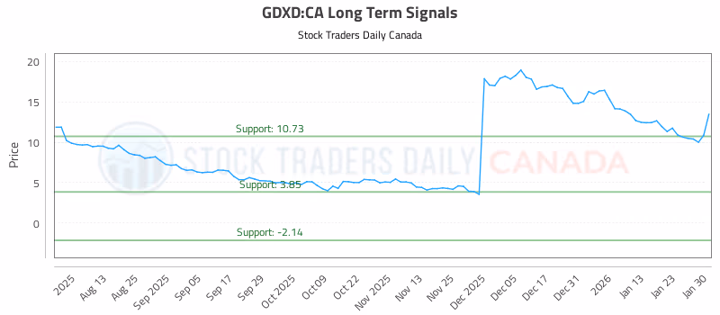 Stock Chart for GDXD:CA