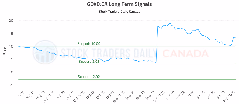 Stock Chart for GDXD:CA