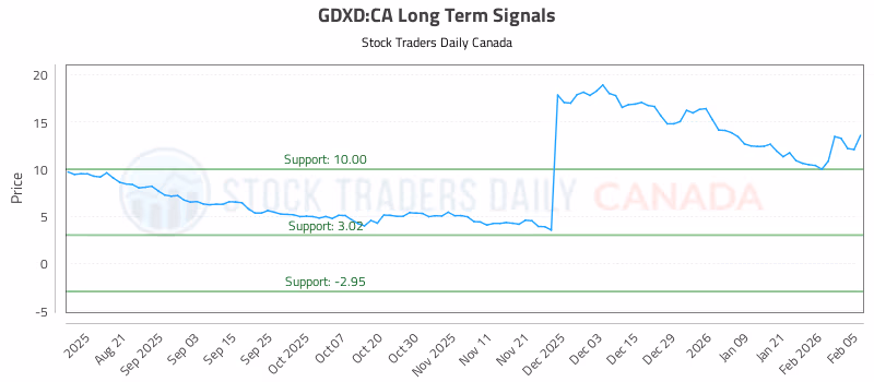 Stock Chart for GDXD:CA
