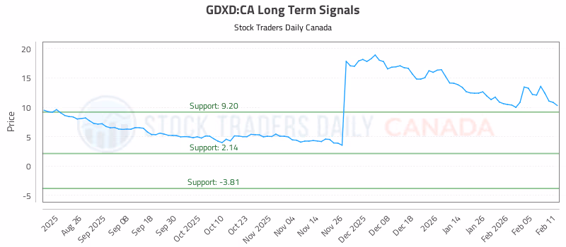Stock Chart for GDXD:CA