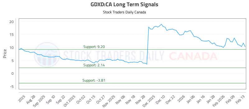 Stock Chart for GDXD:CA