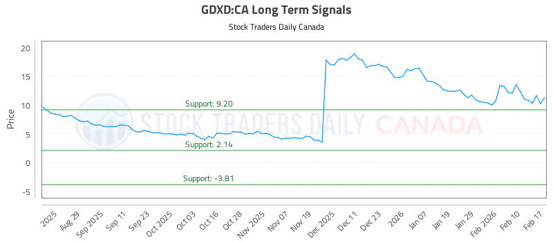 Stock Chart for GDXD:CA