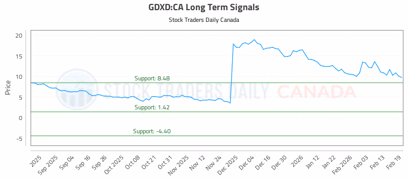 Stock Chart for GDXD:CA