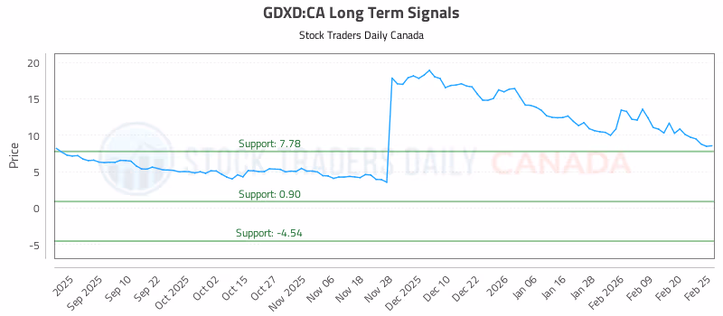Stock Chart for GDXD:CA