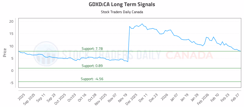 Stock Chart for GDXD:CA