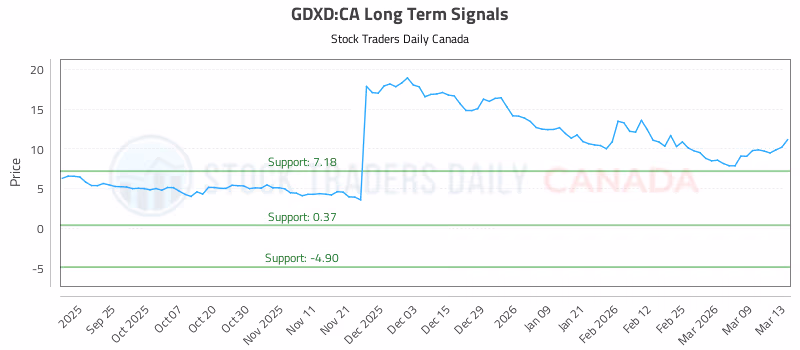 Stock Chart for GDXD:CA