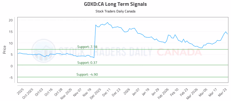 Stock Chart for GDXD:CA