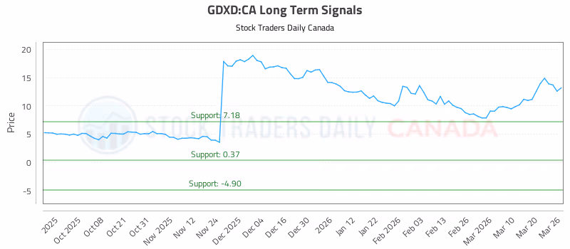 Stock Chart for GDXD:CA