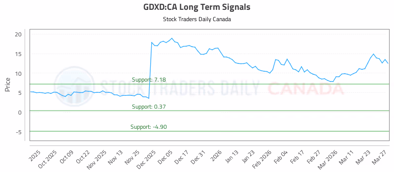 Stock Chart for GDXD:CA