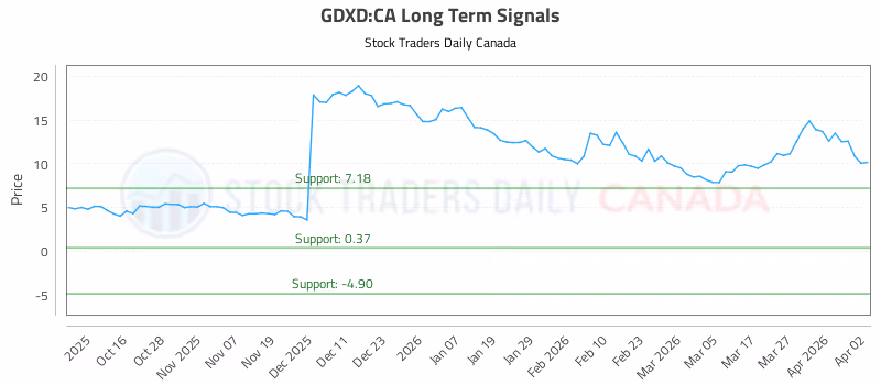 Stock Chart for GDXD:CA