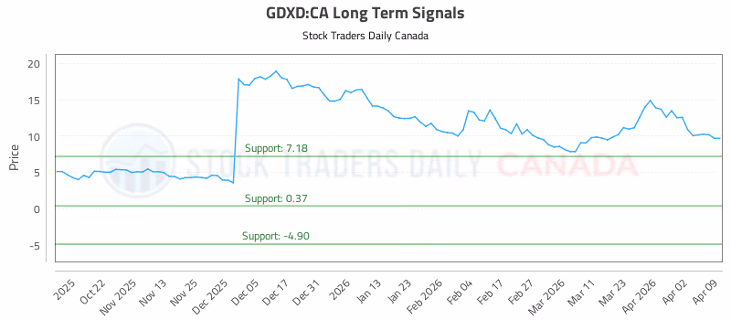 Stock Chart for GDXD:CA