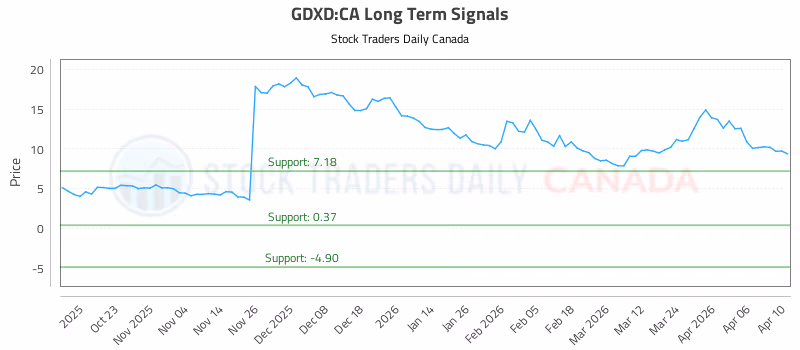 Stock Chart for GDXD:CA