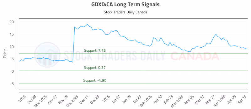 Stock Chart for GDXD:CA