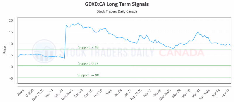 Stock Chart for GDXD:CA