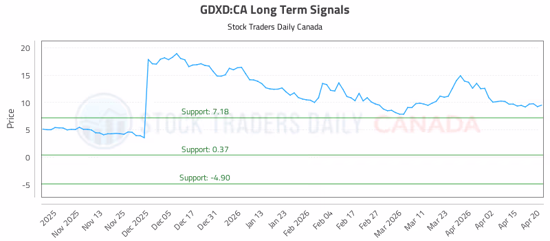 Stock Chart for GDXD:CA