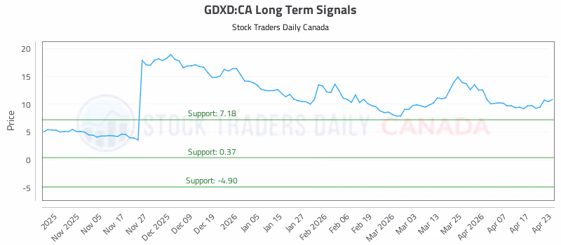 Stock Chart for GDXD:CA