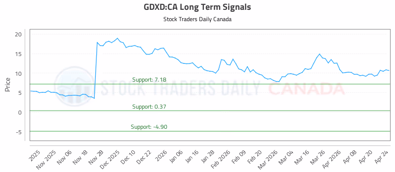 Stock Chart for GDXD:CA