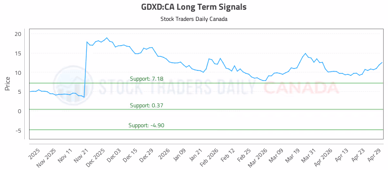 Stock Chart for GDXD:CA