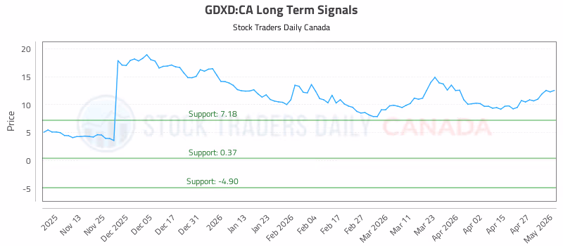 Stock Chart for GDXD:CA