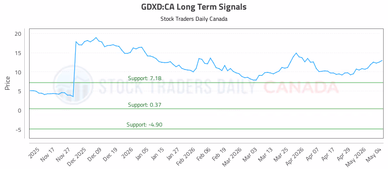 Stock Chart for GDXD:CA