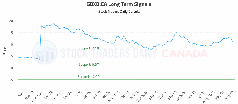 Stock Chart for GDXD:CA