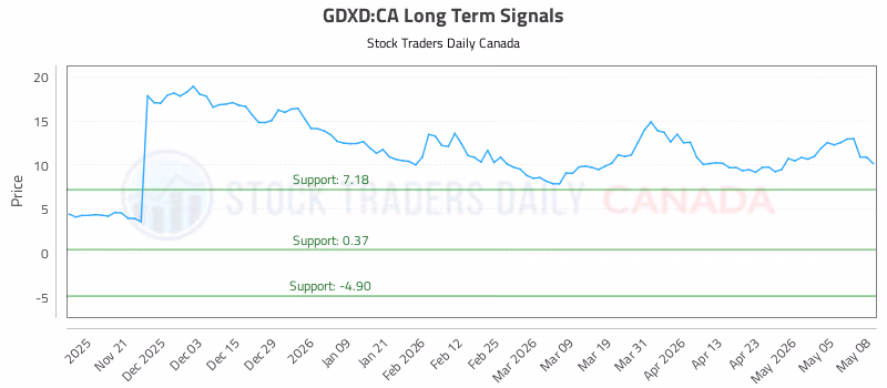 Stock Chart for GDXD:CA