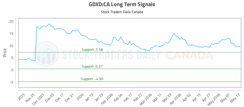 Stock Chart for GDXD:CA