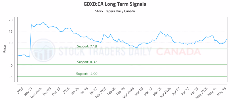 Stock Chart for GDXD:CA