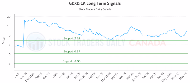 Stock Chart for GDXD:CA