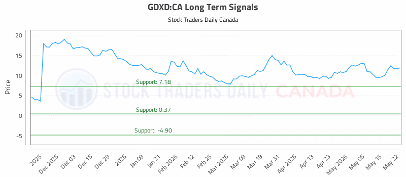 Stock Chart for GDXD:CA