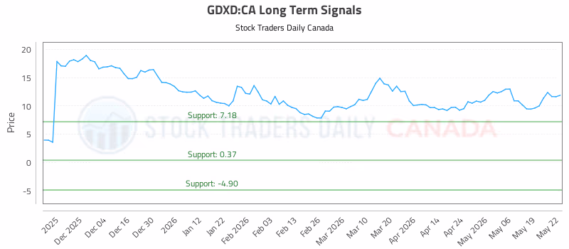 Stock Chart for GDXD:CA